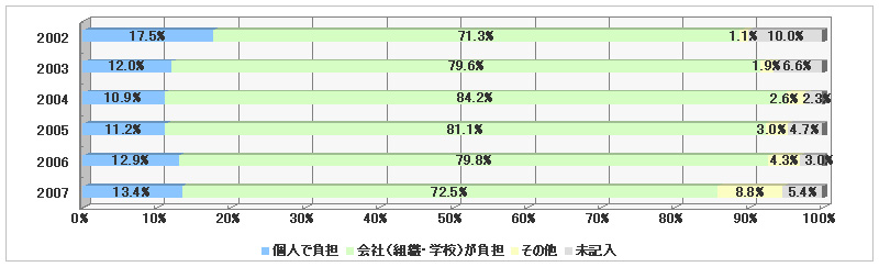 $B:#2s;22C$5$l$?HqMQ$O8D?MIiC4$G$7$g$&$+!)(B