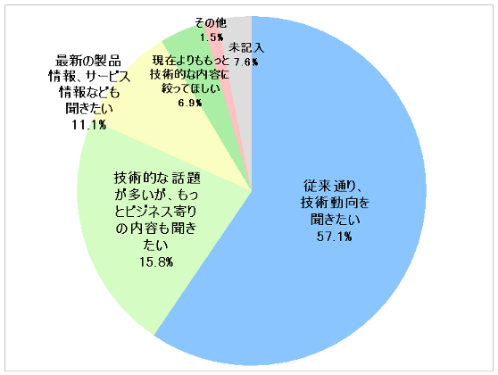 プログラム内容グラフ