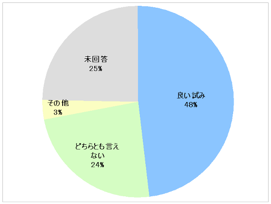 BoFについてグラフ