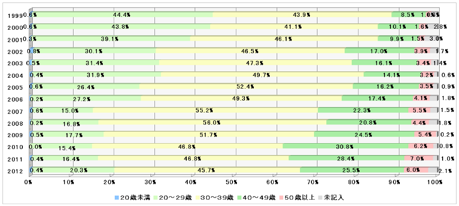 年齢グラフ