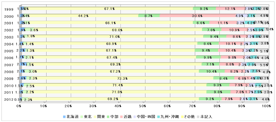 お住まい(地域別)グラフ