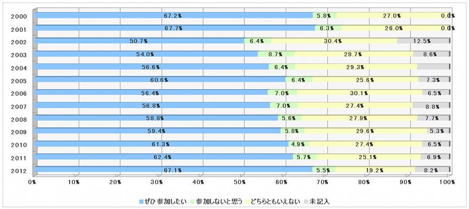 来年も参加したいグラフ