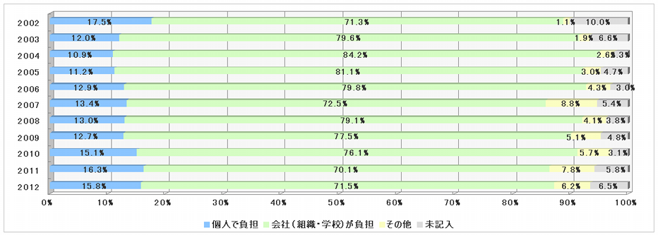 個人負担グラフ