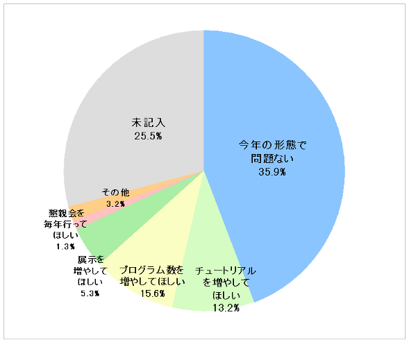 今年の形態グラフ