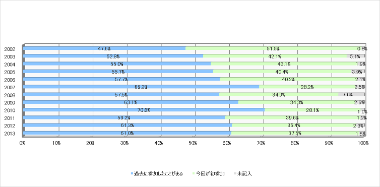 グラフ:参加経験