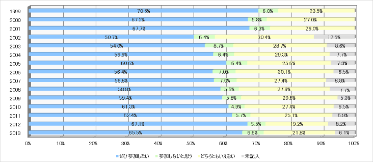 グラフ:参加意向