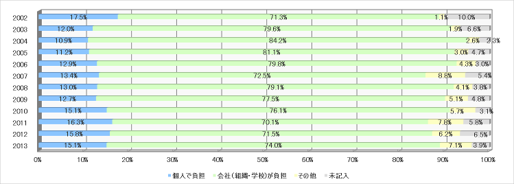 グラフ:費用負担