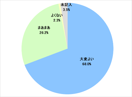 グラフ:アクセス利便性