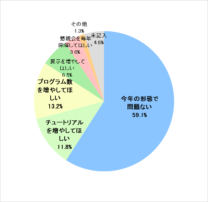 グラフ:アクセス利便性