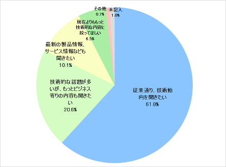 グラフ:アクセス利便性