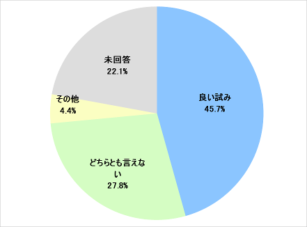 グラフ:アクセス利便性