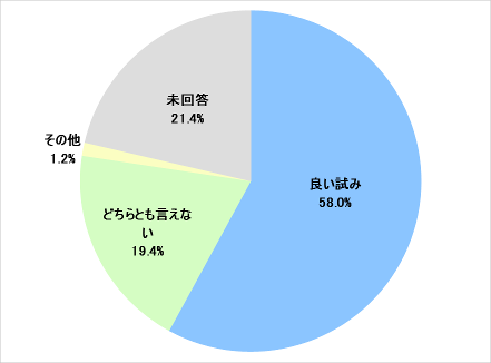 グラフ:アクセス利便性