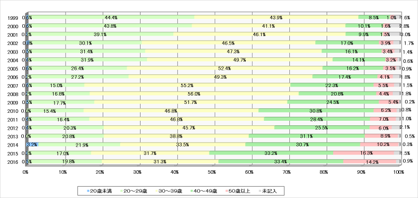 グラフ:年齢