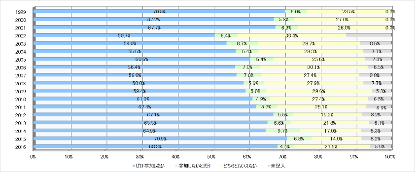 グラフ:来年の参加
