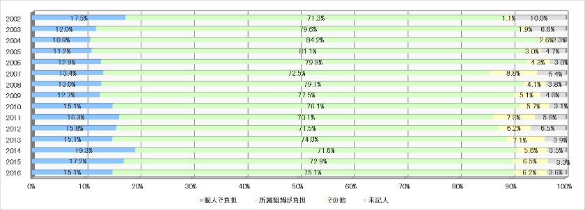 グラフ:費用負担