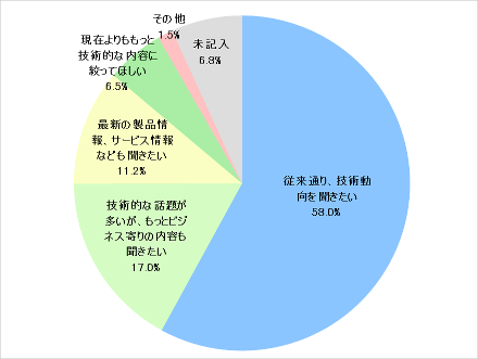 グラフ:プログラム内容