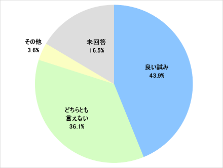 グラフ:BoF