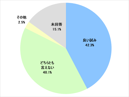 グラフ:無料イベント