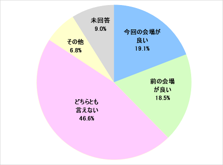 グラフ:会場