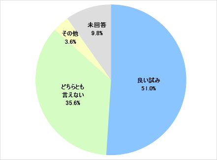 グラフ:1日プログラム