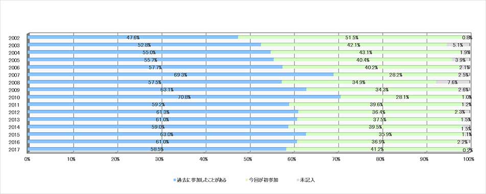 グラフ3:開催について