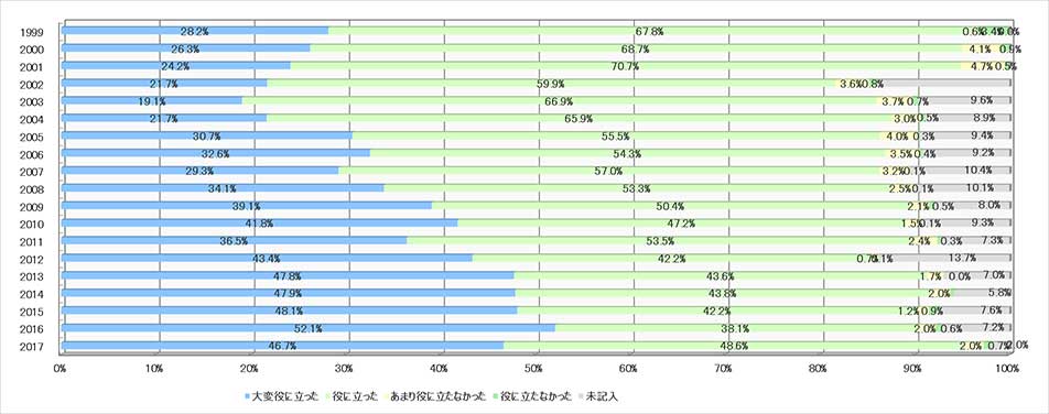 グラフ4:参加して