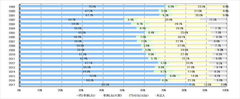 グラフ5:来年の参加