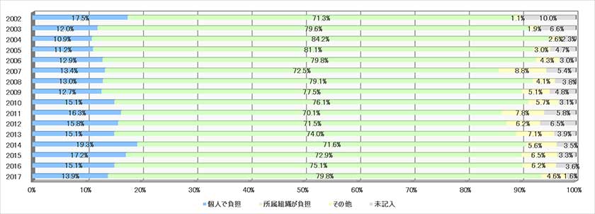 グラフ7:費用負担