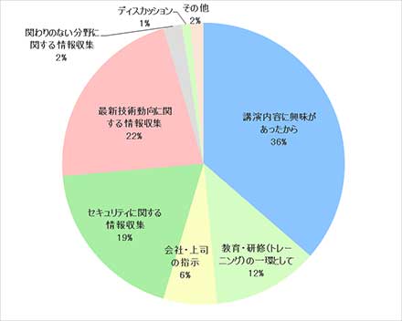 グラフ8:参加目的