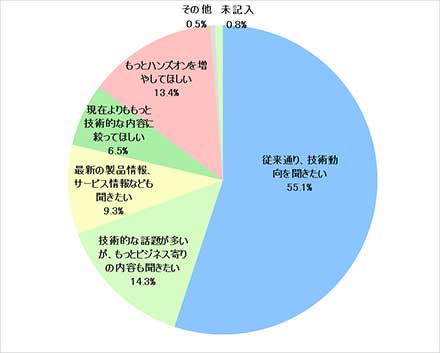 グラフ9:プログラム内容