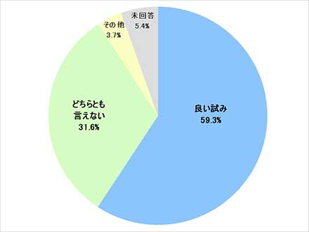 グラフ10:BoF