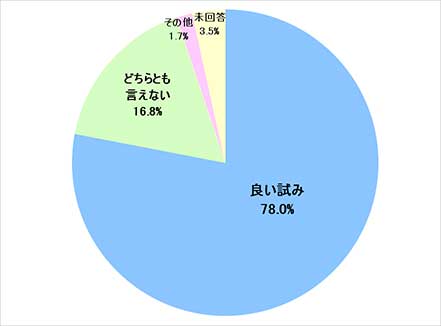 グラフ12:学割