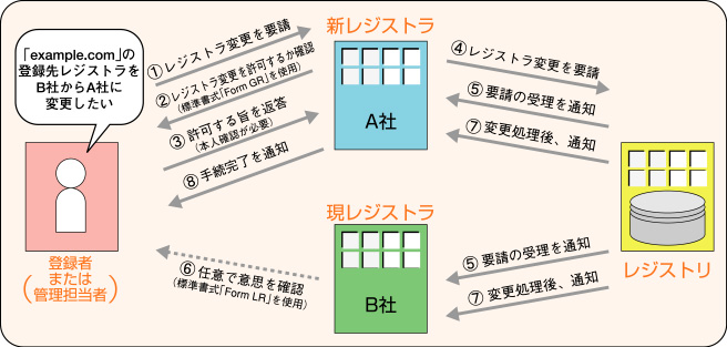 レジストラ変更プロセスの図式