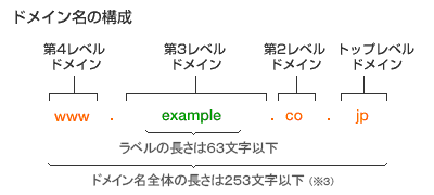 図:ドメイン名の構成例