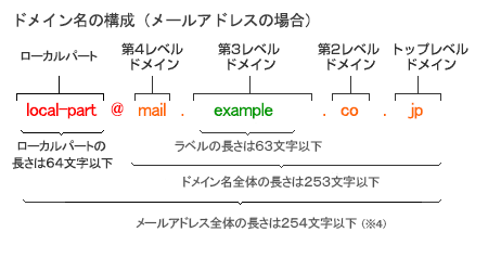 図:メールアドレスのドメイン名構成例