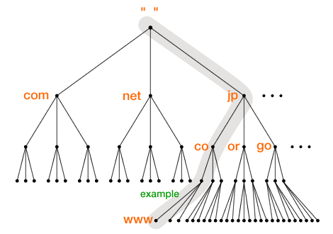 図:ドメイン名空間