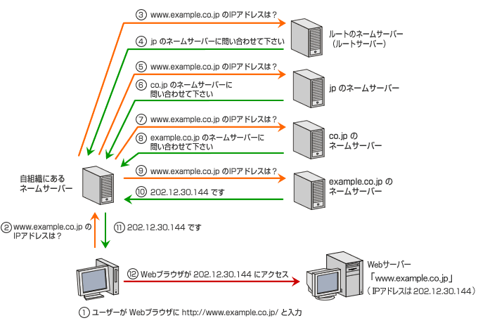 図:名前解決の流れ