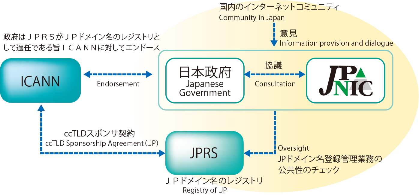 JPドメイン名における公共性担保の構造
