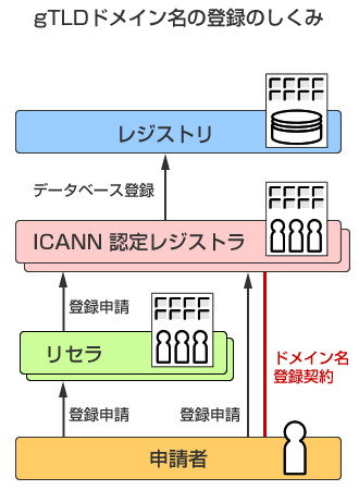 gTLDの登録のしくみ