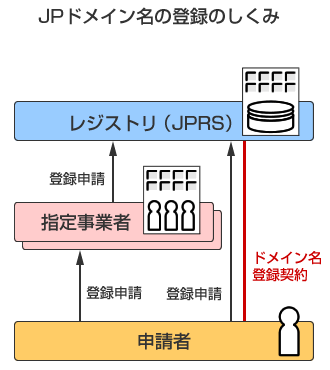 JPドメイン名の登録のしくみ