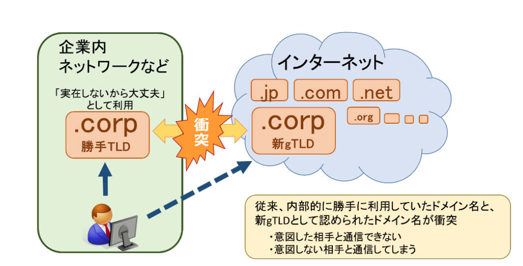 図:名前衝突(Name Collision)