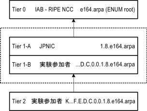 Japan ENUM Trial 構成