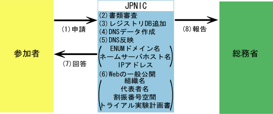 本トライアルへの参加、並びに実験用番号の申請手順