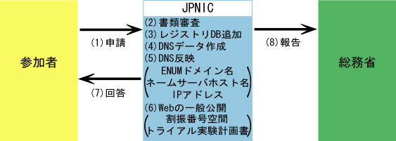 実験用番号の追加割振申請手順