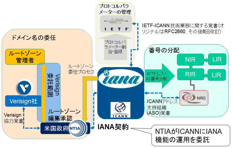 図:移管前のIANA監督体制