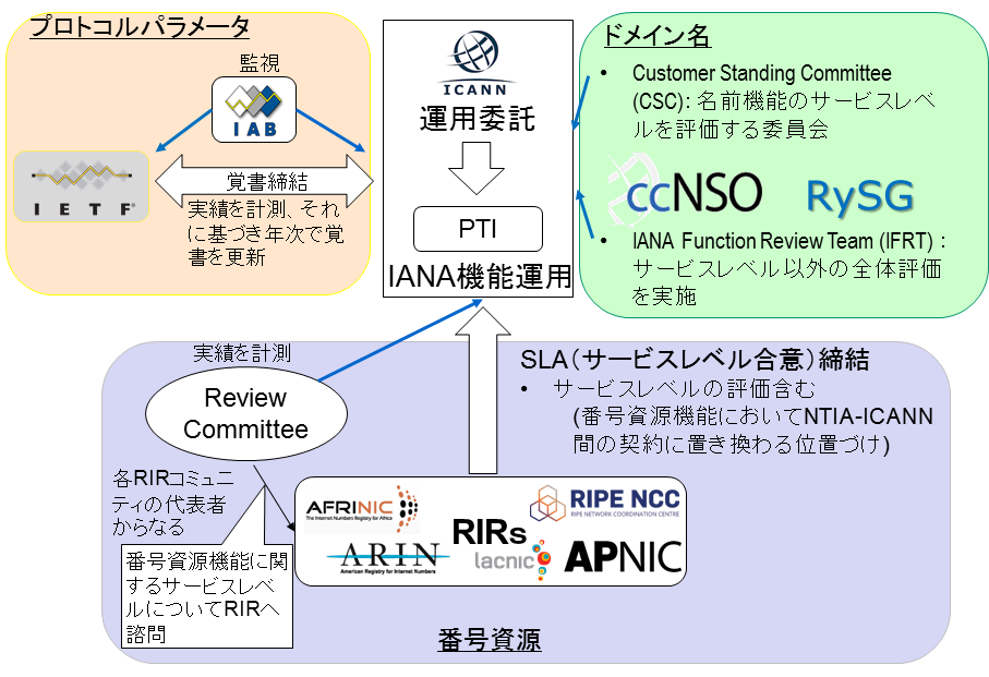 図:移管後のIANA監督体制