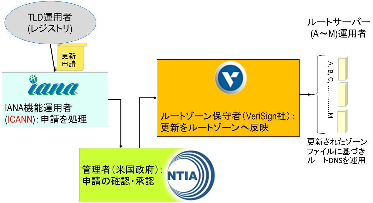 図:移管前のルートゾーン管理概念図