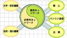 図:'93年当時のインターネット