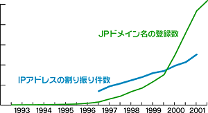 図:IPアドレス、ドメイン名の数