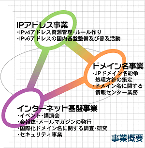 図:事業概要